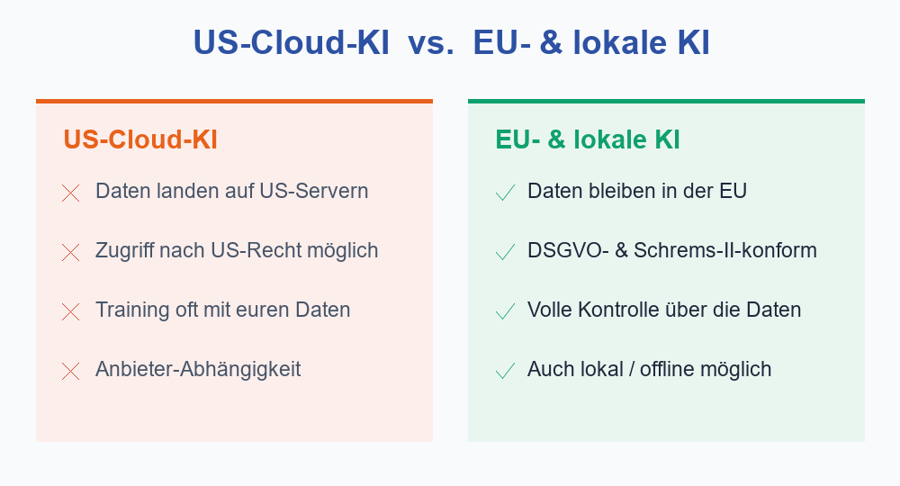 Vergleich: US-Cloud-KI versus EU- und lokale KI nach Datenstandort, DSGVO und Datenkontrolle